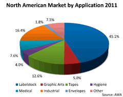 North American Release Liner Market by Application