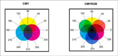 Opaltone Illustration of standard and extended color gamut.